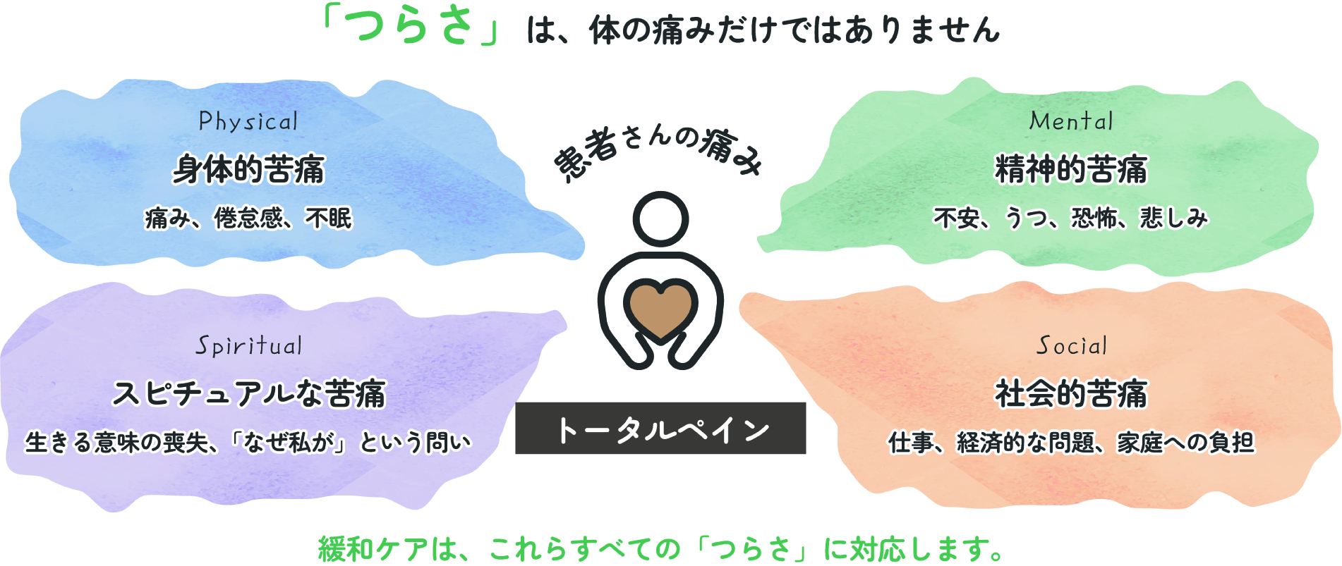 「つらさ」は、体の痛みだけではありません